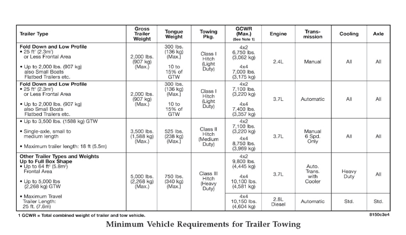 Jeep Liberty Towing Capacity